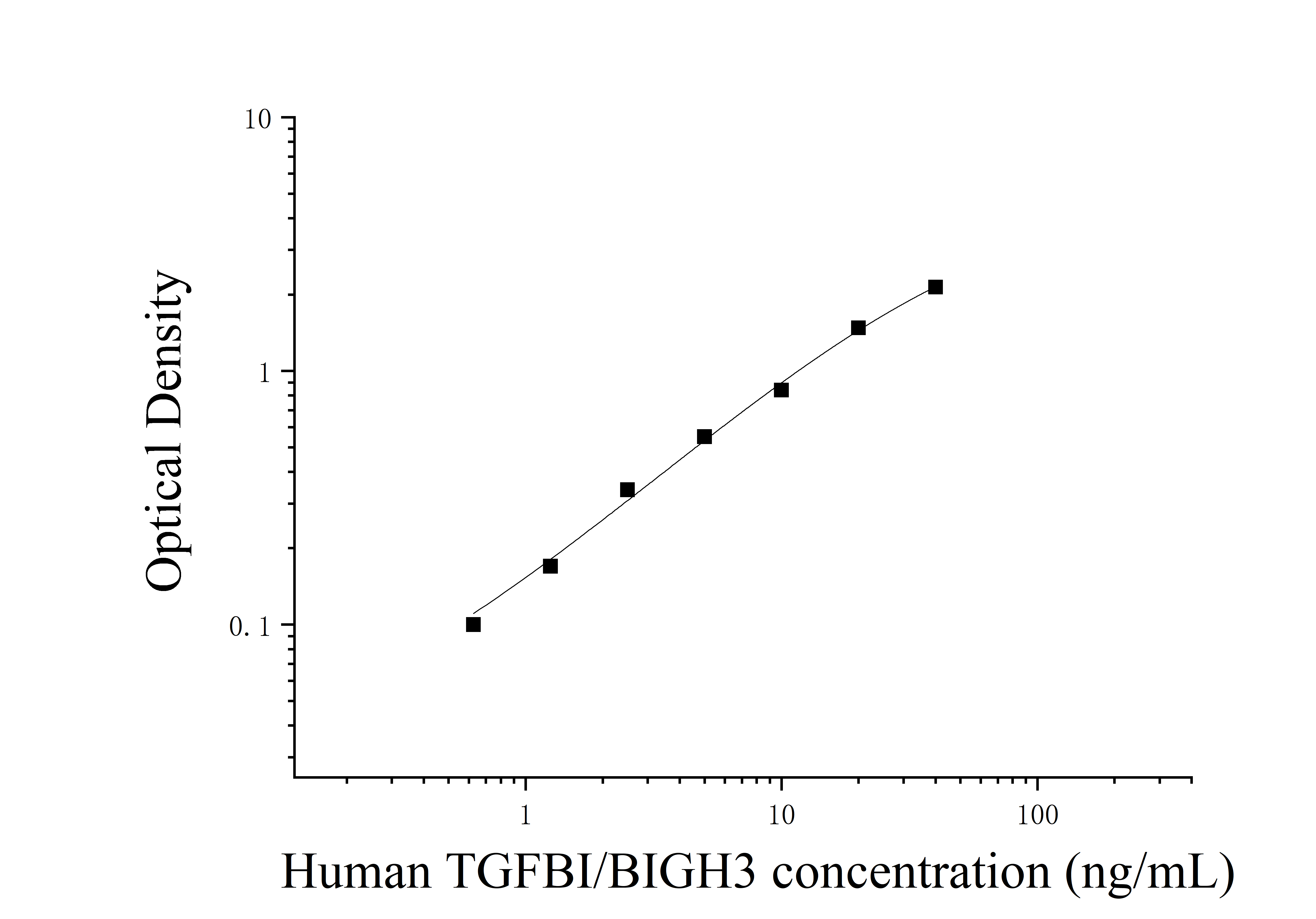 Human Transforming Growth Factor Beta-inducible Protein IGH3 (TGFBI/BIGH3) ELISA Kit Human Transforming Growth Factor Beta-inducible Protein IGH3 (TGFBI/BIGH3) ELISA Kit